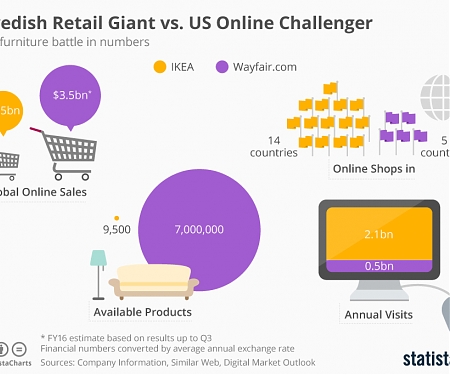 (PDF) Swedish Retail Giant - IKEA vs. US Online Challenger - Wayfair