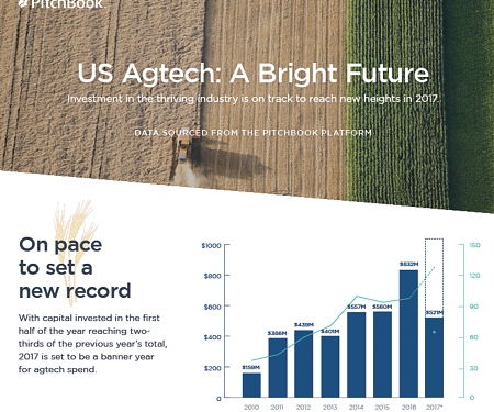 (Infographic) VC Investment in US Agtech Keeps Growing