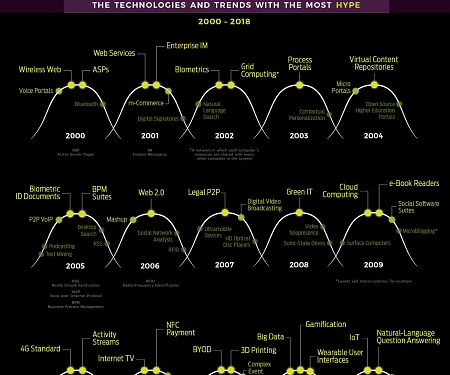 (Infographic) The Most Hyped Technology of Every Year From 2000-2018
