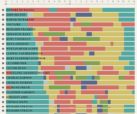 (Infographic) The Daily Routines of Famous Creative People