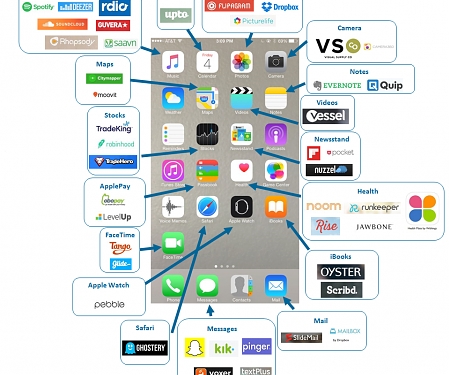 Unbundling iOS : 44 Startups Attacking Apple’s Core Apps And Services