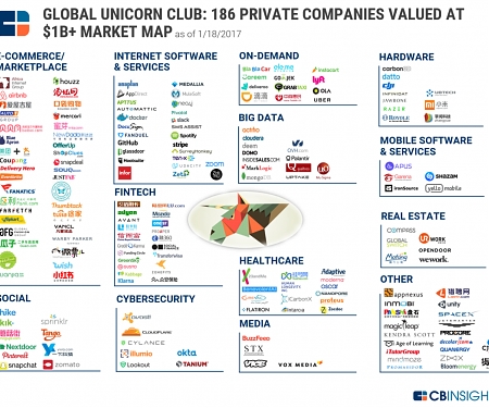 (Infographic) $1B+ Market Map : The World’s 186 Unicorn Companies