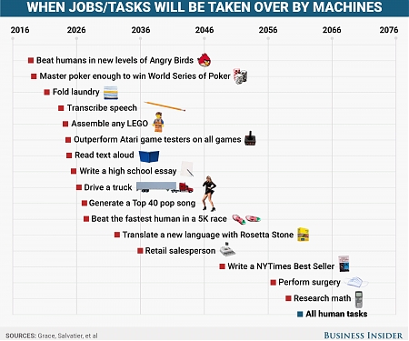 When Robots Will Start Beating Humans at Every Task