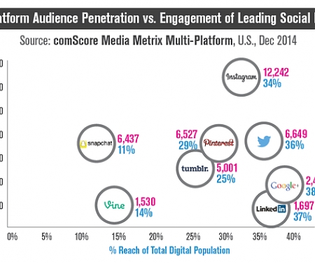 Which Social Networks Have the Most Engaged Audience ?