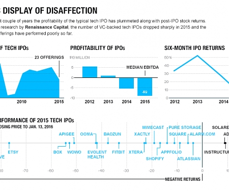 Silicon Valley's $585 Billion Problem