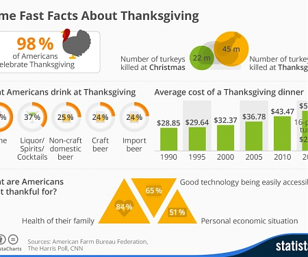 Some Fast Facts About Thanksgiving
