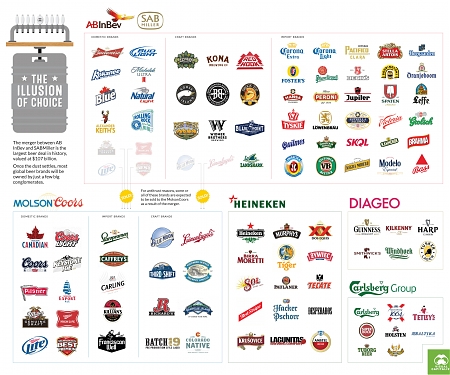 (Infographic) These 5 Big Companies Control the World’s Beer