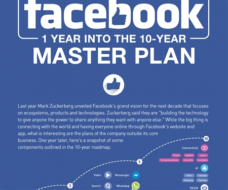 (Infographic) The Progress of Facebook’s 10-Year Masterplan