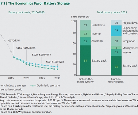 (PDF) BCG - How Batteries and Solar Power Are Disrupting Electricity Markets