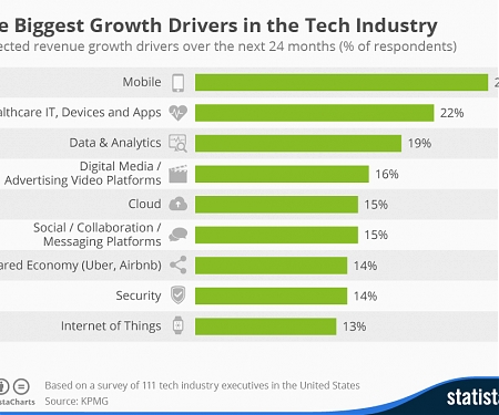 (PDF) KPMG - The Biggest Growth Drivers in the Tech Industry