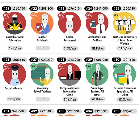 (Infographic) The 50 Most Common Occupations & Their Likelihood of Automation