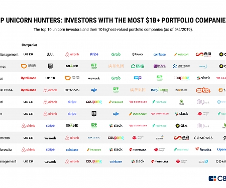 Unicorn Hunters : These Investors Have Backed The Most Billion-Dollar Companies