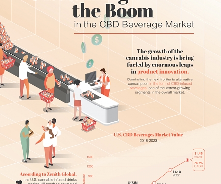 (Infographic) Visualizing the Boom in the CBD Beverage Market