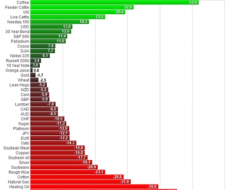 Here's How Every Major Asset Class On The Planet Did In 2014