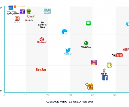 The Apps That Make Us Happiest are The Ones We Spend The Least Time With