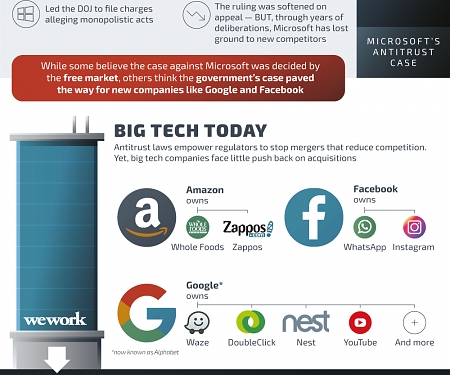 (Infographic) Breaking Up Big Tech