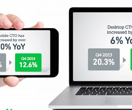 Mobile Email Benchmarks : YOY Click, Purchase, and Design Trends
