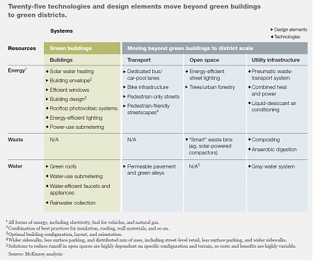 (PDF) Mckinsey - Building the Cities of the Future with Green Districts