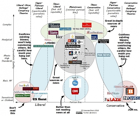 How Does Your Favorite News Source Rate on the ‘Truthiness’ Scale ?