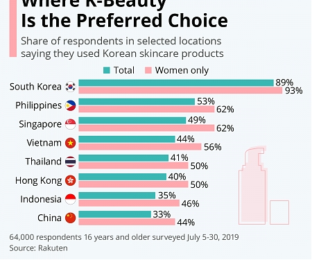 Where K-Beauty Is the Preferred Choice