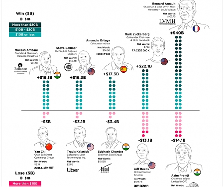 Top 5 Biggest Billionaire Winners & Losers Of 2019