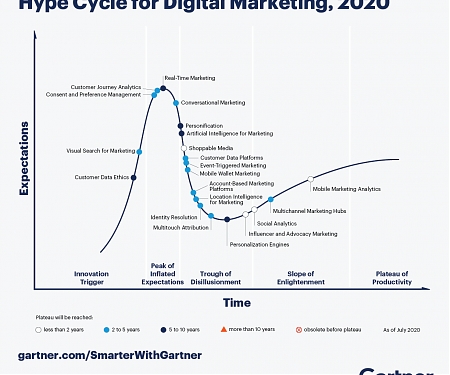 Top 5 Trends Drive Gartner Hype Cycle for Digital Marketing, 2020