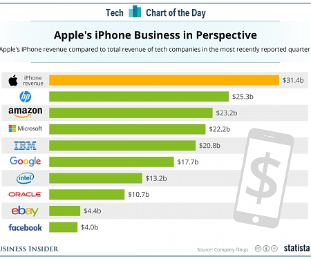 Apple's iPhone Revenue is Bigger Than Any Other Tech Company's Total Revenue