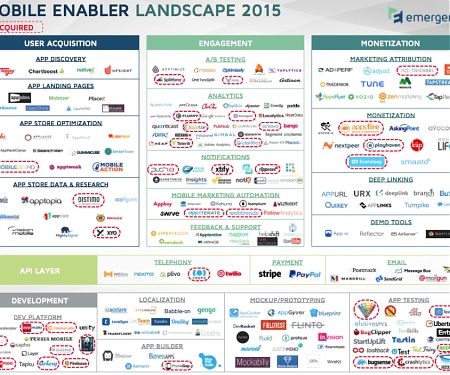 $100B+ Mobile Opportunity : Mobile Enterprise and Enabler Apps Growing Fast