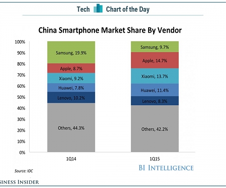 Samsung is Losing Share in China