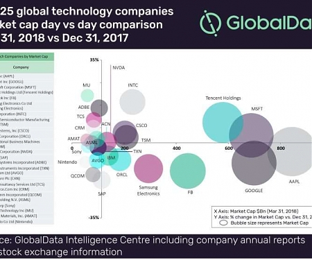 Top 25 Global Technology Companies by Market Cap