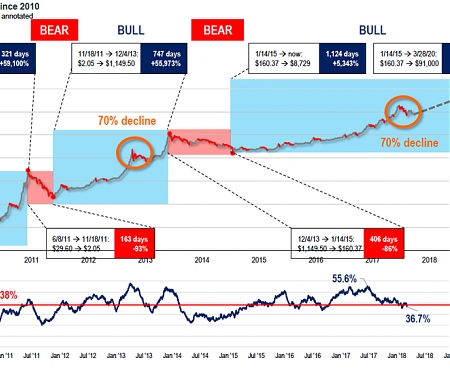 Tom Lee Predicts Bitcoin To Reach $91,000 by March 2020