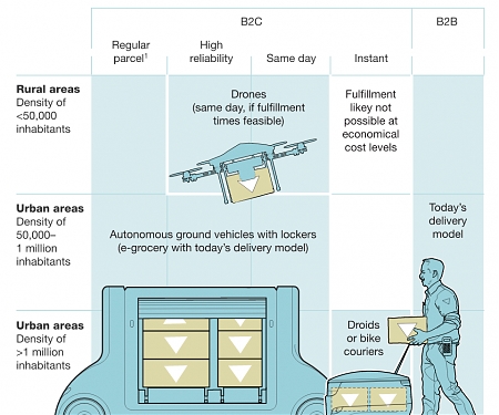 (PDF) Mckinsey - How Customer Demands Are Reshaping Last-Mile Delivery