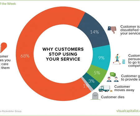 Why Your Customers Are Leaving – and How To Win Them Back