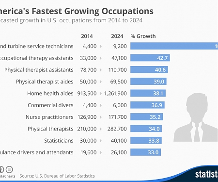 (PDF) America's Fastest Growing Occupations