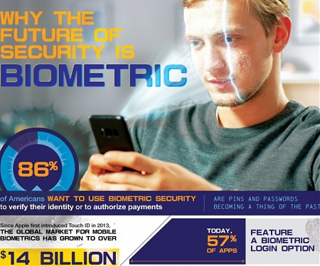 (Infographic) Why Biometric Security is the Future