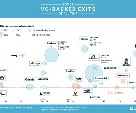 From Alibaba to Zynga : 21 Of The Best VC Bets Of All Time