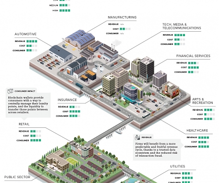(Infographic) The Business Value of the Blockchain
