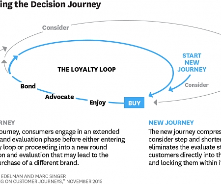 HBR - Competing on Customer Journeys