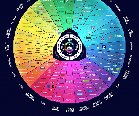 (Infographic) Conversation Prism 5.0