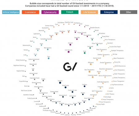 (Infographic) GV, Formerly Google Ventures Investments