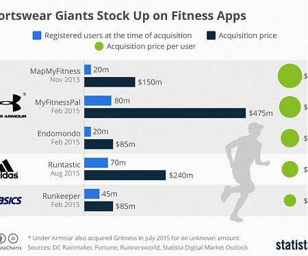 (PDF) Sportswear Giants Stock Up on Fitness Apps