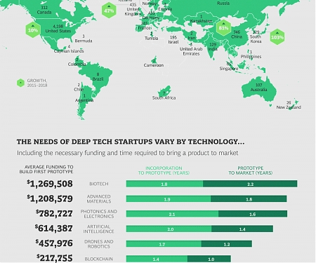 (Infographic) A Deep Dive Into Deep Tech Investing