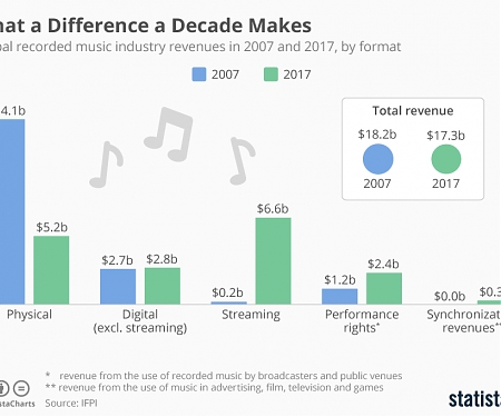 What a Difference a Decade Makes