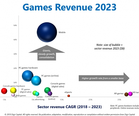 Digi-Capital Games Investment Report Q3 2019