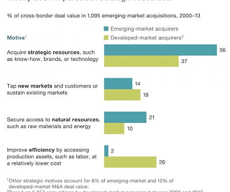 (PDF) Mckinsey - Why Emerging-Market Companies Acquire Abroad