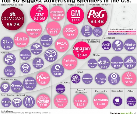 Top 50 Biggest Advertising Spenders in the U.S.