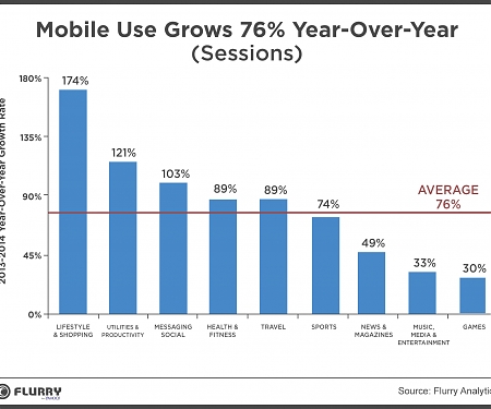 Shopping, Productivity and Messaging Give Mobile Another Stunning Growth Year