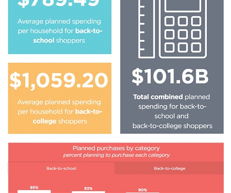 Coronavirus Could Push Back-to-School Spending to Record Level as Uncertain Families Gear Up for At-Home Learning