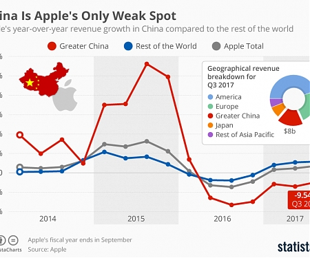 China Is Apple's Only Weak Spot