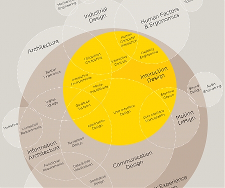 (Infographic) The Disciplines of User Experience Design